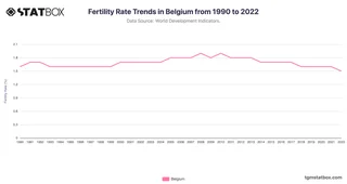 Fertility Rate Trends in Belgium from 1990 to 2022