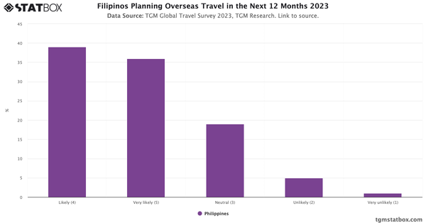 Filipinos Planning Overseas Travel in the Next 12 Months 2023|Chart|TGM StatBox