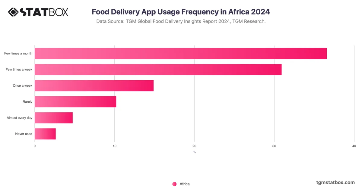 Food Delivery App Usage Frequency in Africa 2024