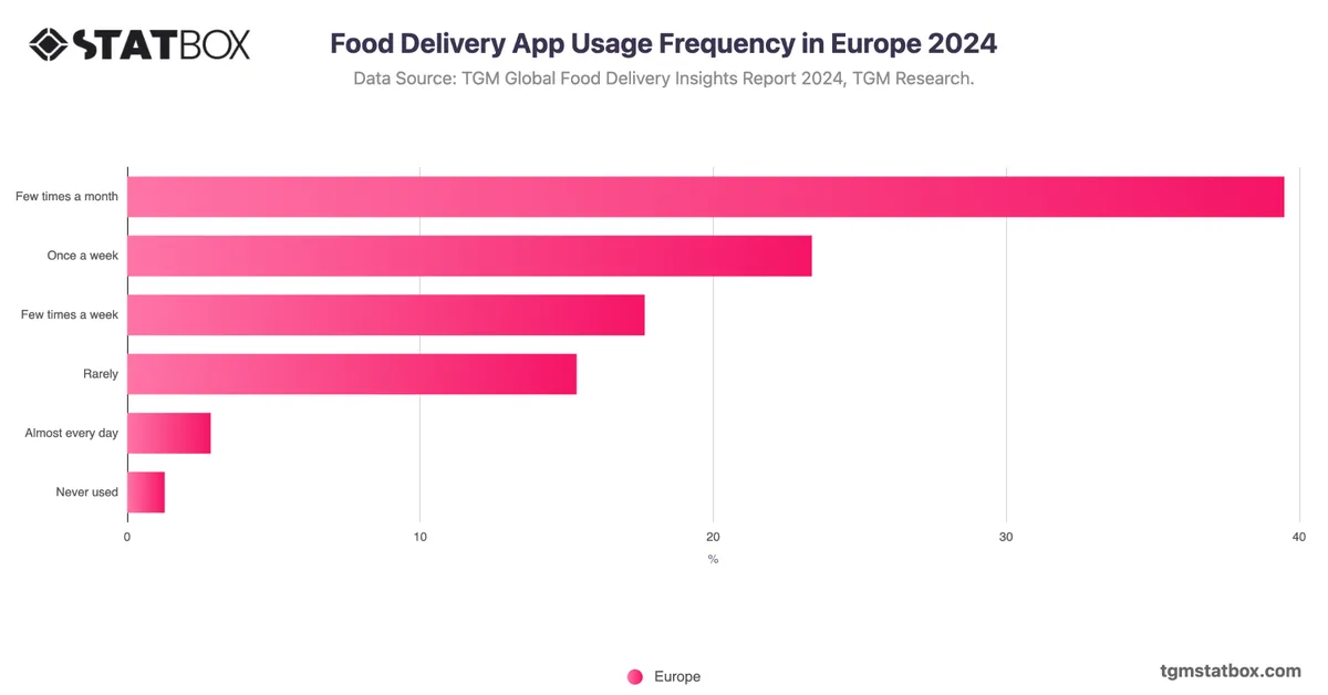 Food Delivery App Usage Frequency in Europe 2024