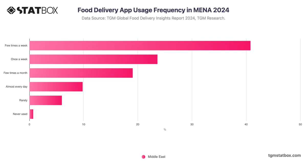 Food Delivery App Usage Frequency in MENA 2024