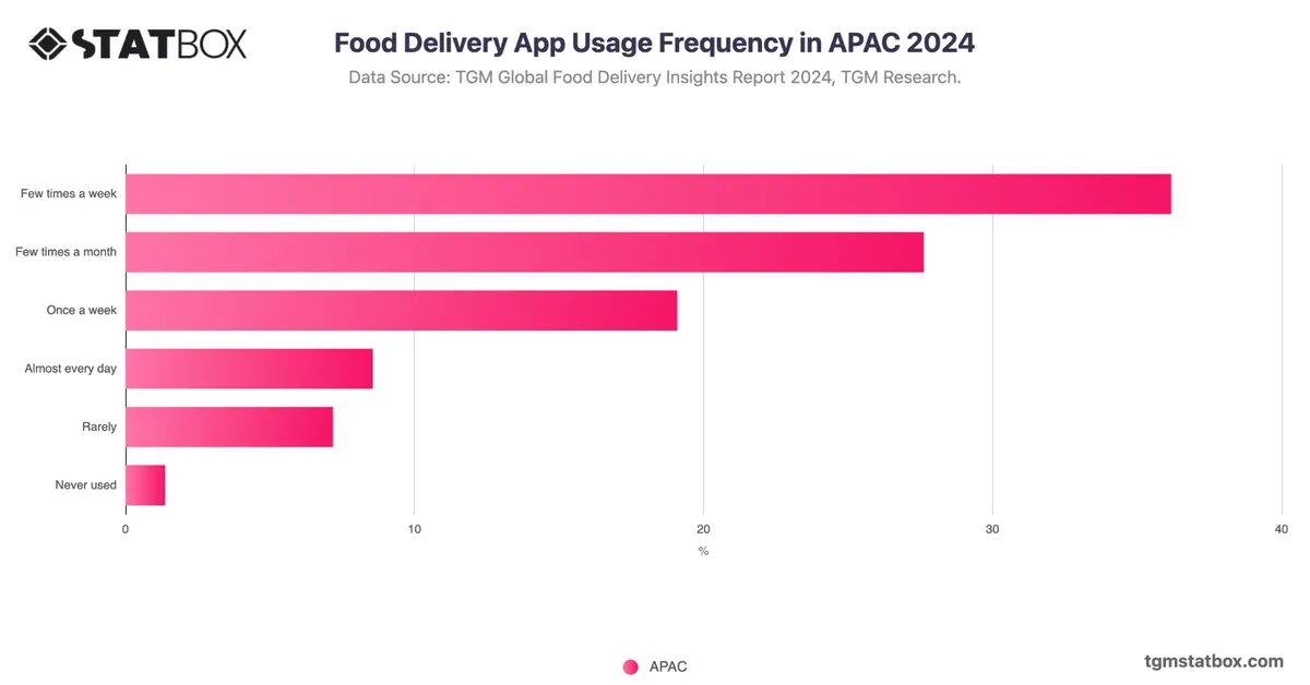 Food Delivery App Usage Frequency in APAC 2024