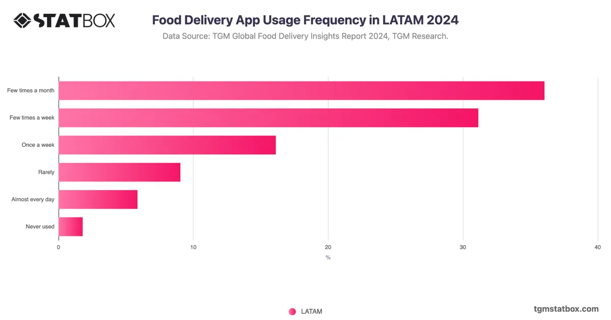 Food Delivery App Usage Frequency in LATAM 2024