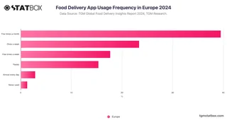 Food Delivery App Usage Frequency in Europe 2024