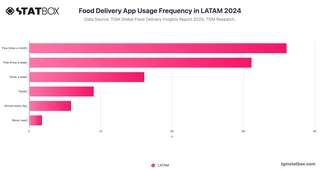 Food Delivery App Usage Frequency in LATAM 2024