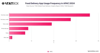 Food Delivery App Usage Frequency in APAC 2024