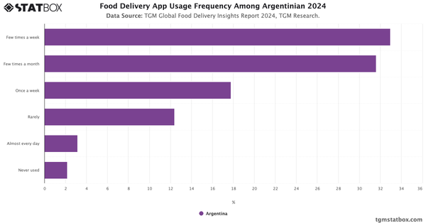 Food Delivery App Usage Frequency Among Argentinian 2024|Chart|TGM StatBox