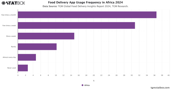 Food Delivery App Usage Frequency in Africa 2024|Chart|TGM StatBox