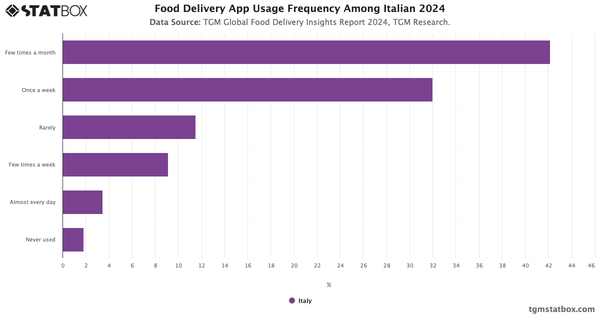 Food Delivery App Usage Frequency Among Italian 2024|Chart|TGM StatBox
