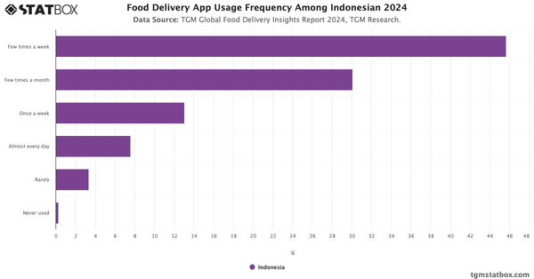 Food Delivery App Usage Frequency Among Indonesian 2024|Chart|TGM StatBox