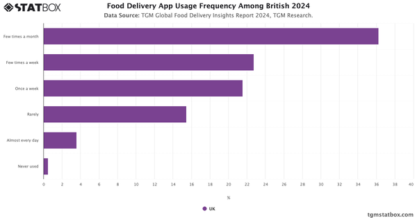 Food Delivery App Usage Frequency Among British 2024|Chart|TGM StatBox