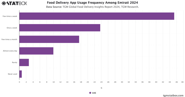 Food Delivery App Usage Frequency Among Emirati 2024|Chart|TGM StatBox