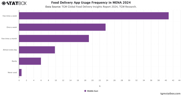 Food Delivery App Usage Frequency in MENA 2024|Chart|TGM StatBox