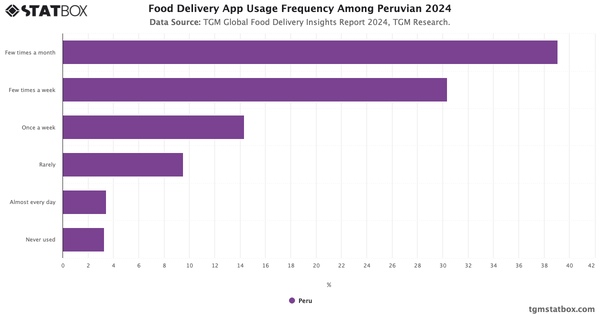 Food Delivery App Usage Frequency Among Peruvian 2024|Chart|TGM StatBox