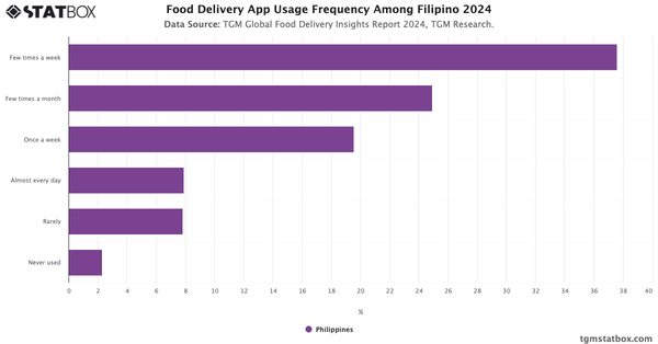 Food Delivery App Usage Frequency Among Filipino 2024|Chart|TGM StatBox