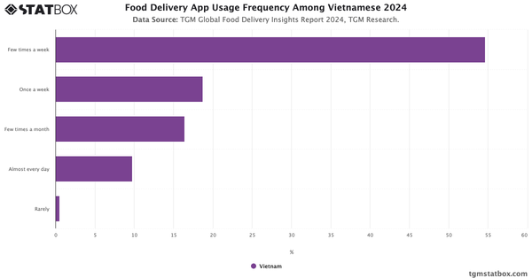 Food Delivery App Usage Frequency Among Vietnamese 2024|Chart|TGM StatBox