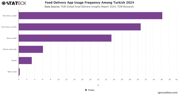 Food Delivery App Usage Frequency Among Turkish 2024|Chart|TGM StatBox