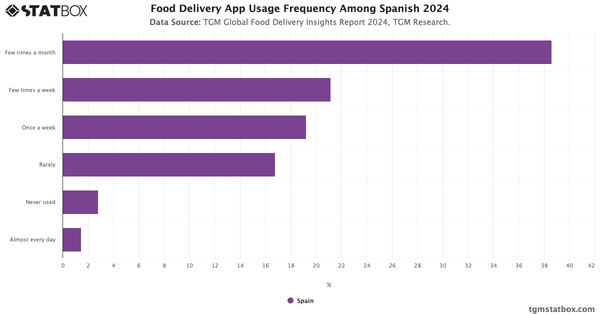 Food Delivery App Usage Frequency Among Spanish 2024|Chart|TGM StatBox