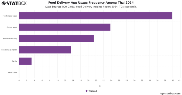 Food Delivery App Usage Frequency Among Thai 2024|Chart|TGM StatBox