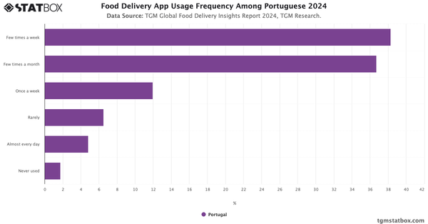 Food Delivery App Usage Frequency Among Portuguese 2024|Chart|TGM StatBox