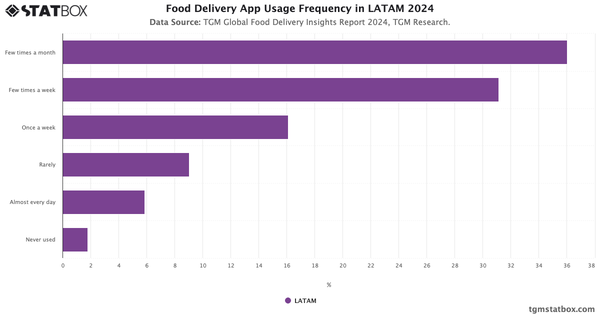 Food Delivery App Usage Frequency in LATAM 2024|Chart|TGM StatBox