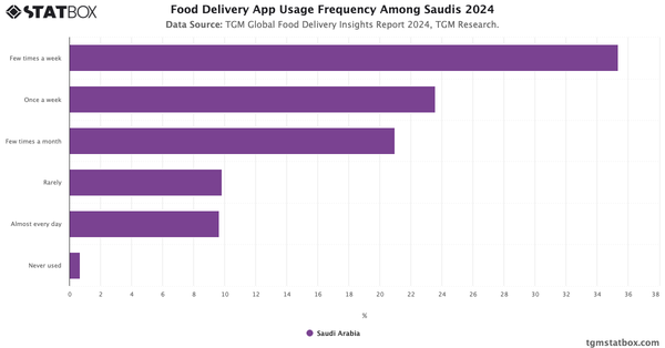 Food Delivery App Usage Frequency Among Saudis 2024|Chart|TGM StatBox