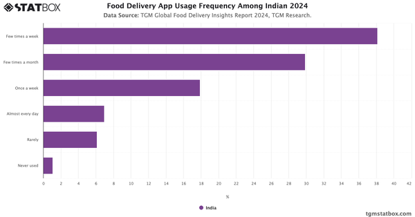 Food Delivery App Usage Frequency Among Indian 2024|Chart|TGM StatBox
