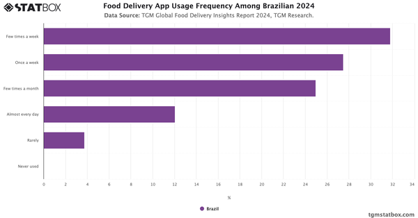 Food Delivery App Usage Frequency Among Brazilian 2024|Chart|TGM StatBox