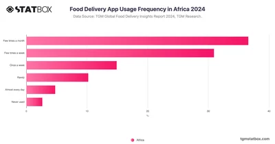 Food Delivery App Usage Frequency in Africa 2024