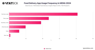 Food Delivery App Usage Frequency in MENA 2024