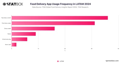 Food Delivery App Usage Frequency in LATAM 2024