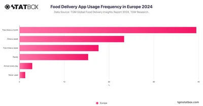 Food Delivery App Usage Frequency in Europe 2024