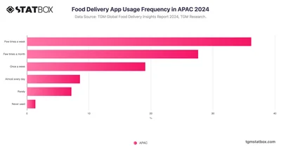 Food Delivery App Usage Frequency in APAC 2024