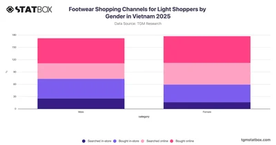 Footwear Shopping Channels for Light Shoppers by Gender in Vietnam 2025