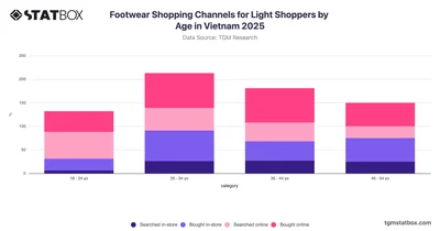 Footwear Shopping Channels for Light Shoppers by Age in Vietnam 2025