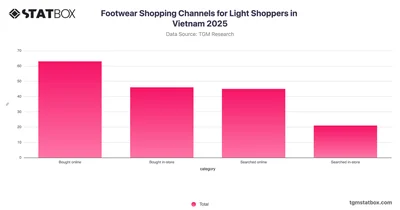 Footwear Shopping Channels for Light Shoppers in Vietnam 2025