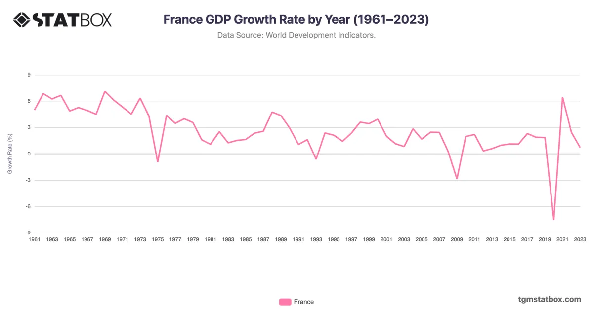 France GDP Growth Rate by Year (1961–2023)
