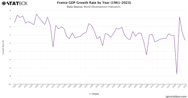 France GDP Growth Rate by Year (1961–2023)|Chart|TGM StatBox