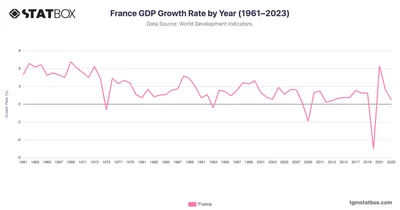 France GDP Growth Rate by Year (1961–2023)