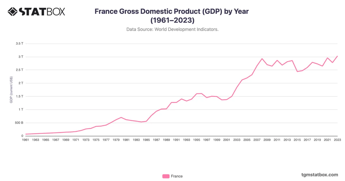 France Gross Domestic Product (GDP) by Year (1961–2023)