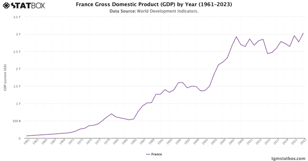 France Gross Domestic Product (GDP) by Year (1961–2023)|Chart|TGM StatBox