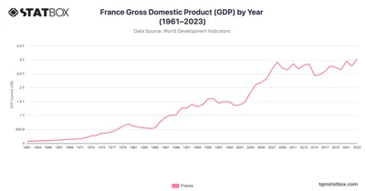 France Gross Domestic Product (GDP) by Year (1961–2023)