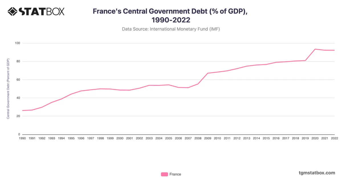 France's Central Government Debt (% of GDP), 1990-2022