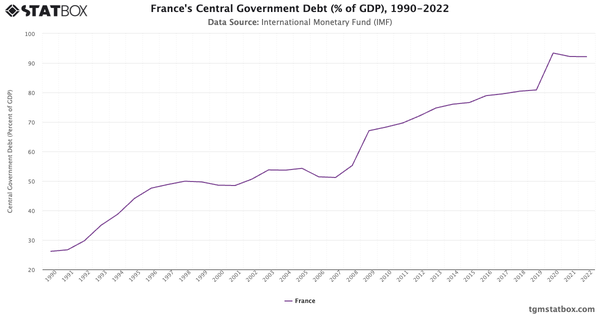 France's Central Government Debt (% of GDP), 1990-2022|Chart|TGM StatBox