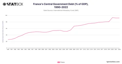 France's Central Government Debt (% of GDP), 1990-2022