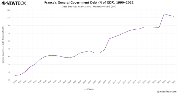 France's General Government Debt (% of GDP), 1990-2022|Chart|TGM StatBox