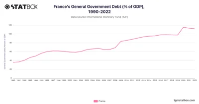 France's General Government Debt (% of GDP), 1990-2022