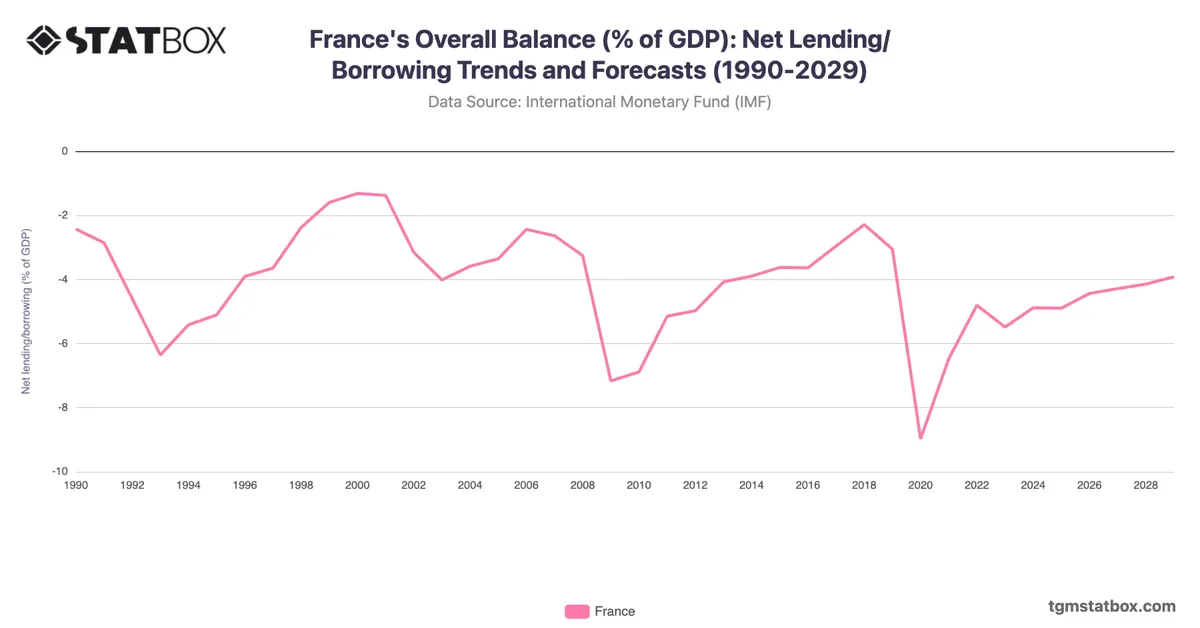 France's Overall Balance (% of GDP): Net Lending/Borrowing Trends and Forecasts (1990-2029)