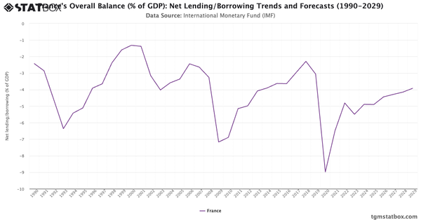 France's Overall Balance (% of GDP): Net Lending/Borrowing Trends and Forecasts (1990-2029)|Chart|TGM StatBox