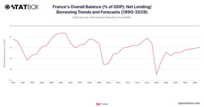 France's Overall Balance (% of GDP): Net Lending/Borrowing Trends and Forecasts (1990-2029)